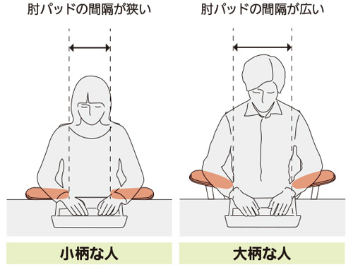 小柄な人は肘パットの間隔を狭くし、大柄な人は肘パッドの間隔を広くできる。