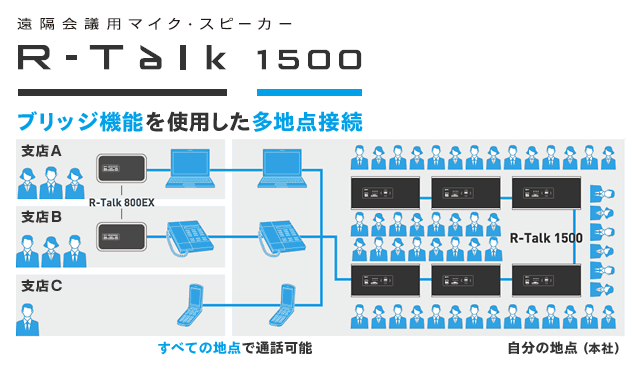 R-Talk 1500のブリッジ機能を使用した多地点接続