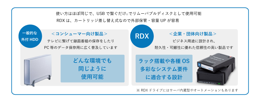 RDXと一般的な外付HDDの違い