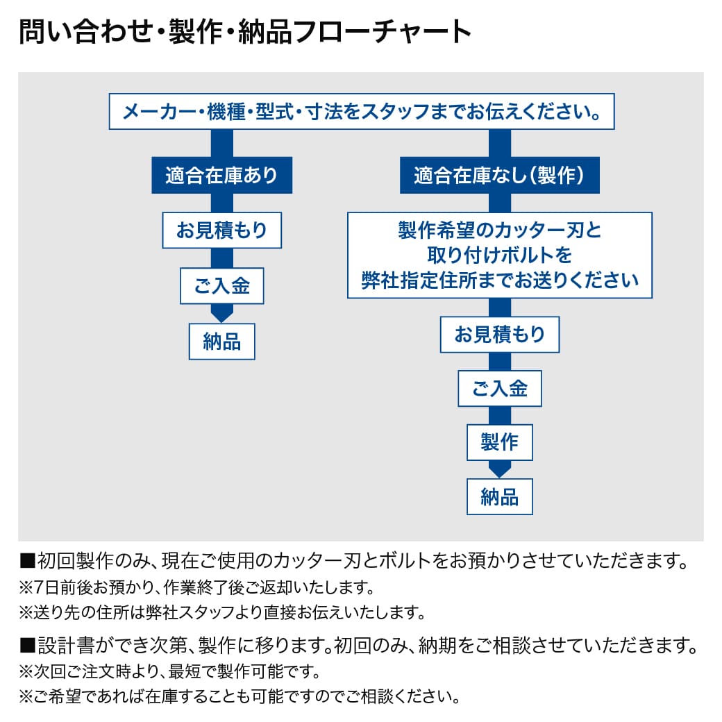 建設機械用アタッチメントカッター刃